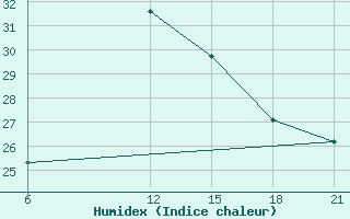 Courbe de l'humidex pour El Khoms