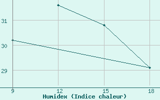 Courbe de l'humidex pour Reus (Esp)