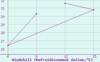 Courbe du refroidissement olien pour El Khoms