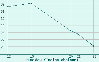 Courbe de l'humidex pour Agde (34)