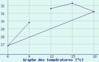 Courbe de tempratures pour Khenchella