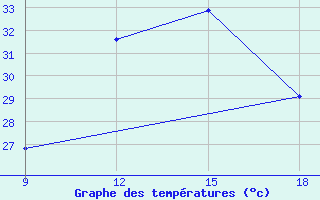 Courbe de tempratures pour Khenchella