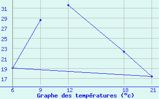 Courbe de tempratures pour Kropotkin