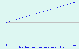 Courbe de tempratures pour Car Nicobar