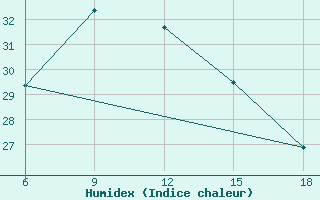 Courbe de l'humidex pour Silifke