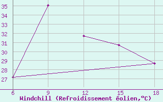 Courbe du refroidissement olien pour Dellys