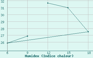 Courbe de l'humidex pour Kumkoy