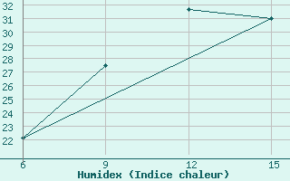 Courbe de l'humidex pour Guelma