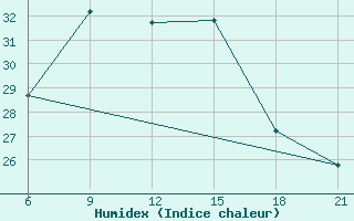 Courbe de l'humidex pour Vlore