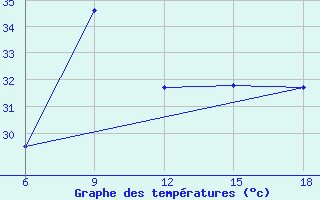 Courbe de tempratures pour Dellys