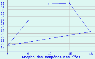 Courbe de tempratures pour Bragin