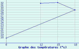 Courbe de tempratures pour Ghadames