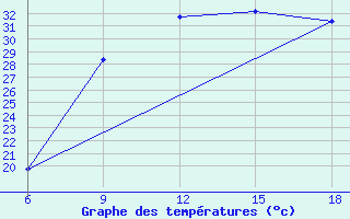 Courbe de tempratures pour Relizane