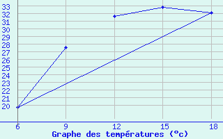 Courbe de tempratures pour Beni Abbes