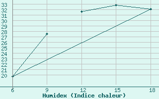 Courbe de l'humidex pour Beni Abbes