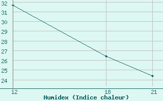 Courbe de l'humidex pour Ma'An