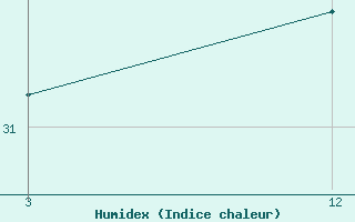 Courbe de l'humidex pour Haflong