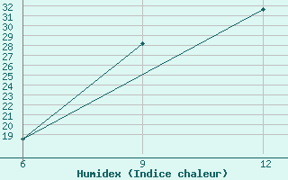 Courbe de l'humidex pour Rabiah