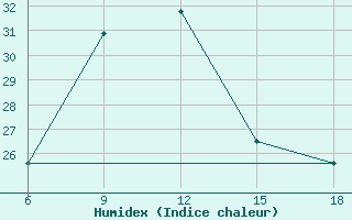 Courbe de l'humidex pour Aksaray