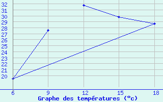 Courbe de tempratures pour Reus (Esp)