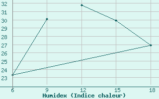 Courbe de l'humidex pour Tenes