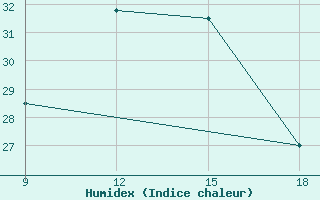 Courbe de l'humidex pour Rutbah