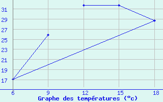 Courbe de tempratures pour Maghnia