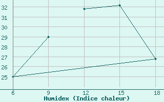 Courbe de l'humidex pour Monte Argentario