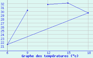 Courbe de tempratures pour Djelfa