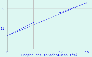 Courbe de tempratures pour Inebolu