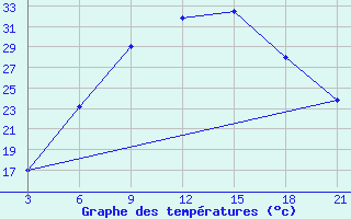 Courbe de tempratures pour Lovetch