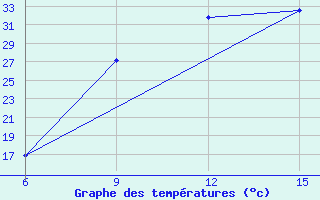 Courbe de tempratures pour Rhourd Nouss