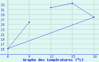 Courbe de tempratures pour Rhourd Nouss