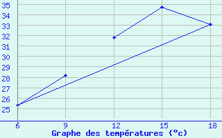 Courbe de tempratures pour Beni Abbes