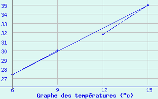 Courbe de tempratures pour Bongor