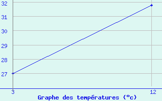 Courbe de tempratures pour Rangia