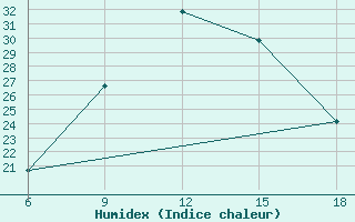 Courbe de l'humidex pour Oum El Bouaghi