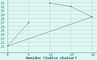 Courbe de l'humidex pour Relizane