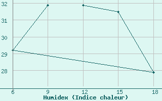 Courbe de l'humidex pour Urfa