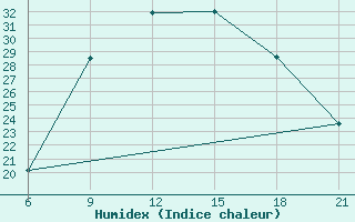 Courbe de l'humidex pour Vlore