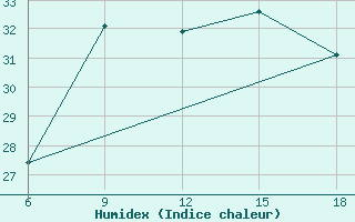 Courbe de l'humidex pour Tenes