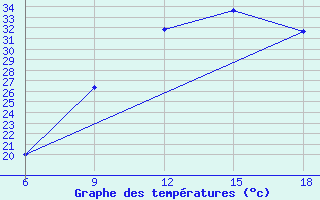 Courbe de tempratures pour Beni Abbes