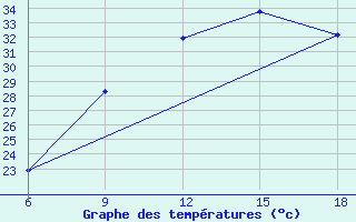 Courbe de tempratures pour Djelfa