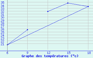 Courbe de tempratures pour Beni Abbes