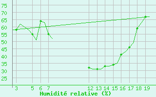 Courbe de l'humidit relative pour Alexandroupoli Airport