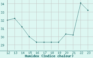 Courbe de l'humidex pour Yurimaguas