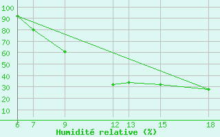 Courbe de l'humidit relative pour Leon / Virgen Del Camino