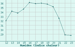 Courbe de l'humidex pour Plussin (42)