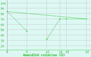 Courbe de l'humidit relative pour Passo Dei Giovi