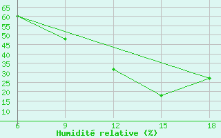 Courbe de l'humidit relative pour Midelt